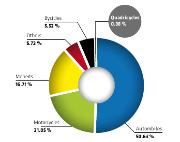 Graphique des accidents de la route